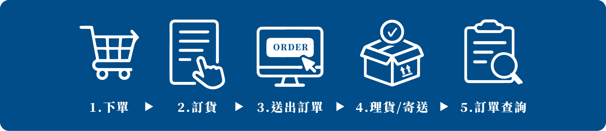 購物流程示意圖